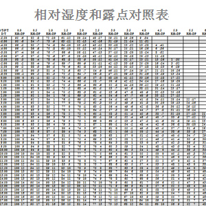 世界氣象組織和美國氣象局等出版有專門的溫度，相對濕度和露點圖表，可以查出最為精確的數(shù)據(jù)。