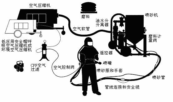 開放式噴砂系統(tǒng)