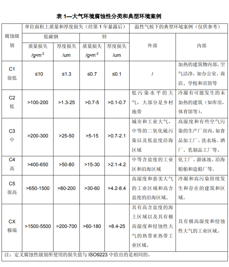 國際標(biāo)準(zhǔn)ISO12944