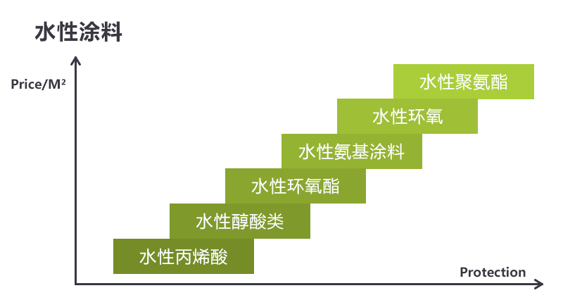 水性涂料的分類