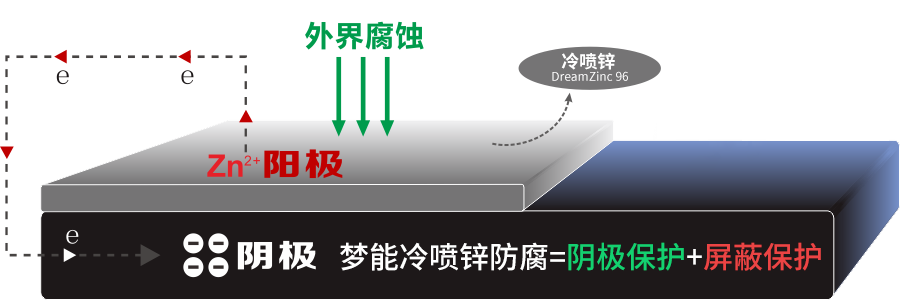 冷噴鋅防腐原理